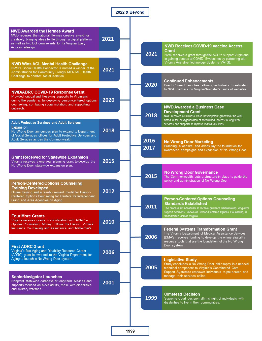 NWD Timeline